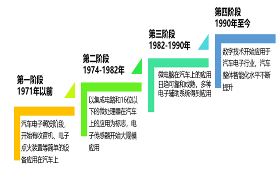 你知道吗?汽车从出身到现在电子化成长经历过这三个阶段 智能家居 你知道吗?汽车从出身到现在电子化成长经历过这三个阶段 你知道吗?汽车从出身到现在电子化成长经历过这三个阶段 智能家居