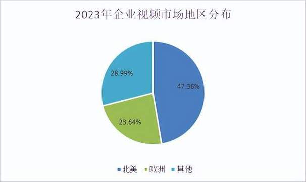 细分市场深度调研:2024年全球企业视频市场规模将达到535.2亿元 智能家居 细分市场深度调研:2024年全球企业视频市场规模将达到535.2亿元 细分市场深度调研:2024年全球企业视频市场规模将达到535.2亿元 智能家居