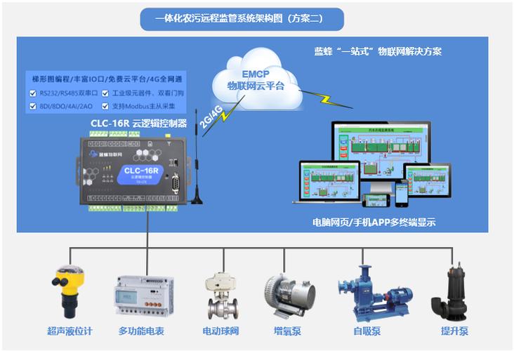 物联网优秀案例:无锡物联网技能污水处理系统智能化进级 智能家居 物联网优秀案例:无锡物联网技能污水处理系统智能化进级 物联网优秀案例:无锡物联网技能污水处理系统智能化进级 智能家居