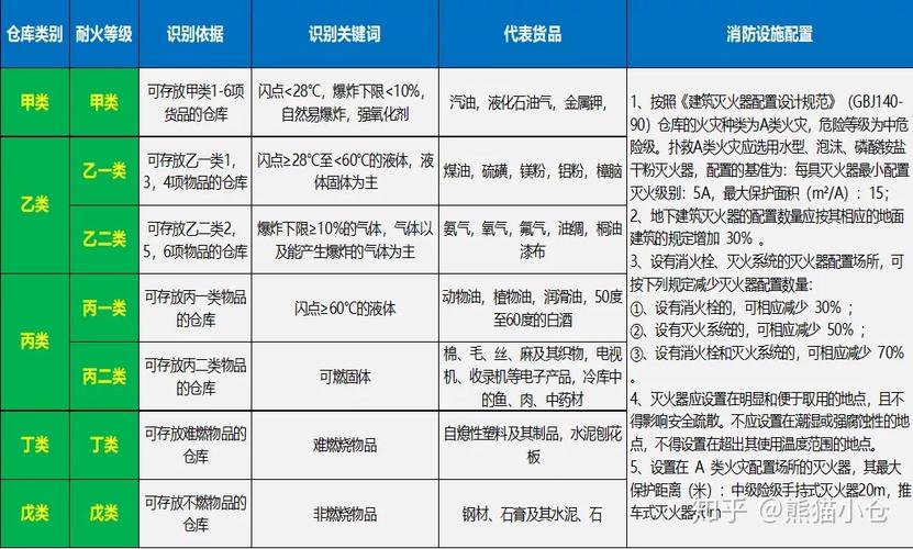 物流人必备:什么是丙二类仓库?厂房耐火等级怎么分? 智能家居 物流人必备:什么是丙二类仓库?厂房耐火等级怎么分? 物流人必备:什么是丙二类仓库?厂房耐火等级怎么分? 智能家居
