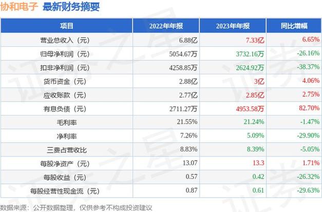 协和电子(605258)2023年年报简析:增收不增利 人工智能 协和电子(605258)2023年年报简析:增收不增利 协和电子(605258)2023年年报简析:增收不增利 人工智能