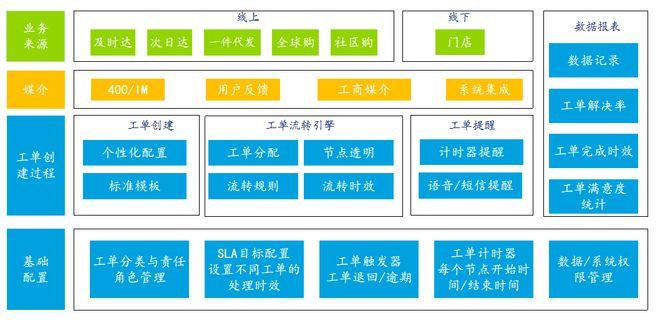 客服平台产品之工单系统产品功能筹划分享 智能科技 客服平台产品之工单系统产品功能筹划分享 客服平台产品之工单系统产品功能筹划分享 智能科技