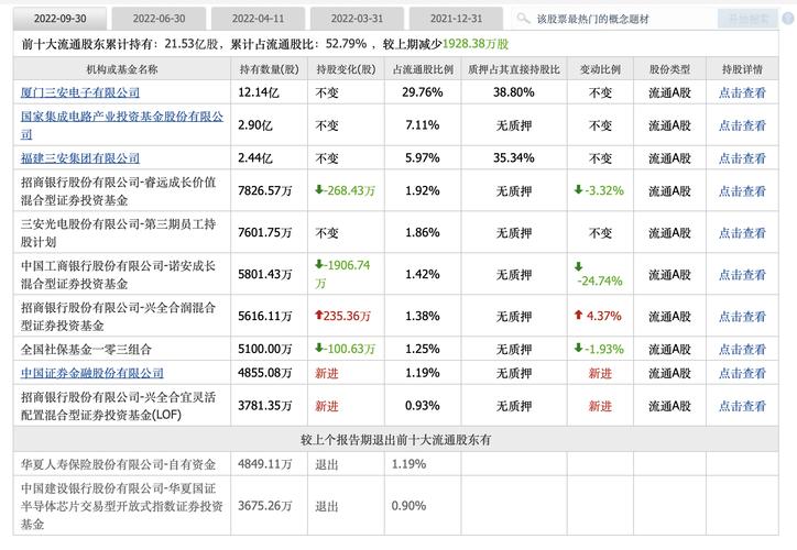 三安光电这波定增何处吸金?40只基金从重仓到轻仓蔡嵩松同在减持 人工智能 三安光电这波定增何处吸金?40只基金从重仓到轻仓蔡嵩松同在减持 三安光电这波定增何处吸金?40只基金从重仓到轻仓蔡嵩松同在减持 人工智能
