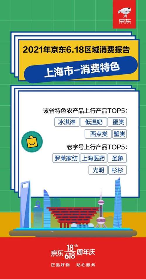 京东618消费数据出炉!看看上海人都买了些什么? 人工智能 京东618消费数据出炉!看看上海人都买了些什么? 京东618消费数据出炉!看看上海人都买了些什么? 人工智能