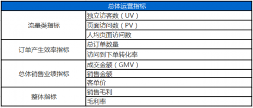 电商产品应该关注的5大年夜运营指标 互联通信 电商产品应该关注的5大年夜运营指标 电商产品应该关注的5大年夜运营指标 互联通信