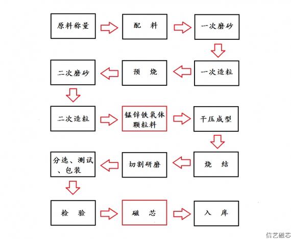 磁铁的加工过程技能及要求 智能家居 磁铁的加工过程技能及要求 磁铁的加工过程技能及要求 智能家居