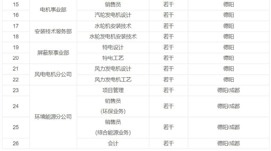 社招东方电气集团面向全社会公开招聘子企业总经理 智能家居 社招东方电气集团面向全社会公开招聘子企业总经理 社招东方电气集团面向全社会公开招聘子企业总经理 智能家居