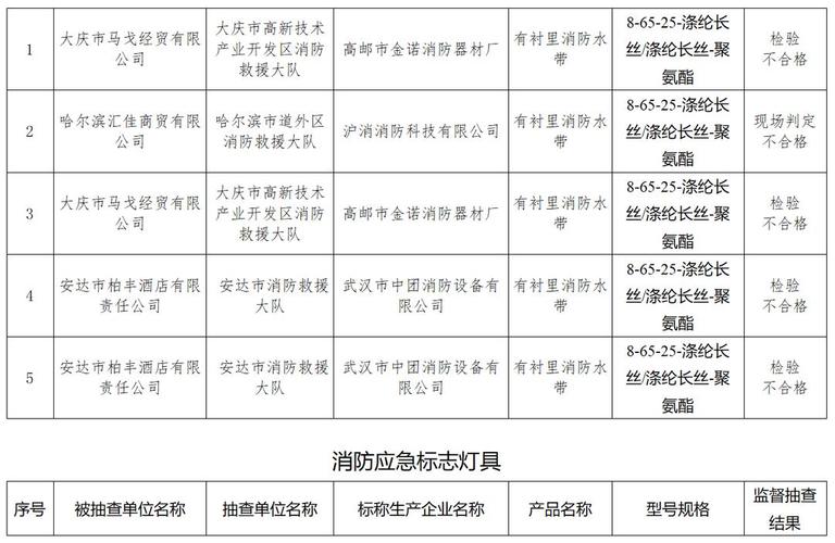 2023年上海市消防产品质量监督抽查结果 互联通信 2023年上海市消防产品质量监督抽查结果 2023年上海市消防产品质量监督抽查结果 互联通信