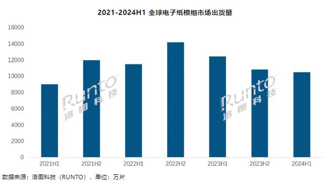 10.3英寸首次成为电子纸平板线上市场月销量最高尺寸 互联通信 10.3英寸首次成为电子纸平板线上市场月销量最高尺寸 10.3英寸首次成为电子纸平板线上市场月销量最高尺寸 互联通信