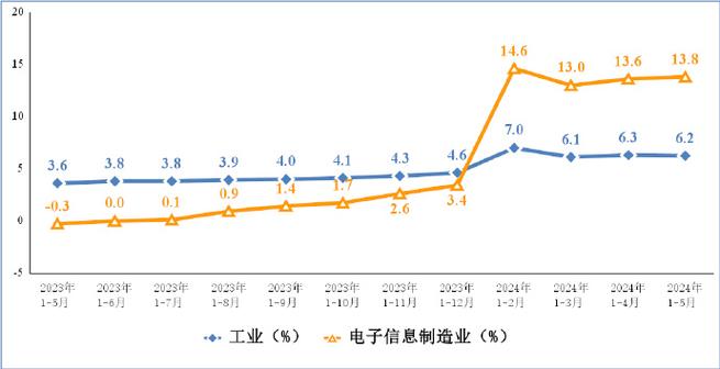 数据亮眼!河南规模以上电子信息制造业增加值增速达24% 人工智能 数据亮眼!河南规模以上电子信息制造业增加值增速达24% 数据亮眼!河南规模以上电子信息制造业增加值增速达24% 人工智能