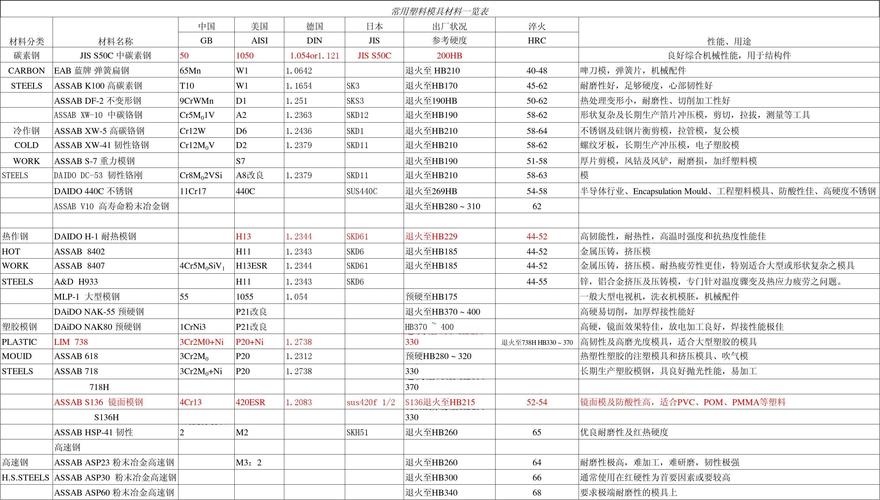 常用冲压、塑胶模具钢材质、热处理、硬度特点PK附全套对象钢 智能科技 常用冲压、塑胶模具钢材质、热处理、硬度特点PK附全套对象钢 常用冲压、塑胶模具钢材质、热处理、硬度特点PK附全套对象钢 智能科技