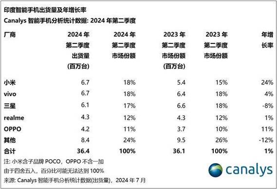 因印度移着手机GST税率上涨 小米智好手机一夜涨价! 人工智能 因印度移着手机GST税率上涨 小米智好手机一夜涨价! 因印度移着手机GST税率上涨 小米智好手机一夜涨价! 人工智能