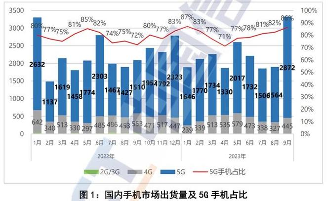 手机出货量大年夜涨近六成市场回暖谁在换机? 智能科技 手机出货量大年夜涨近六成市场回暖谁在换机? 手机出货量大年夜涨近六成市场回暖谁在换机? 智能科技