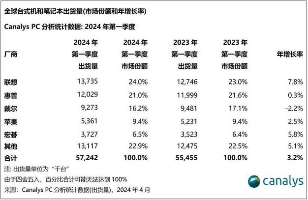 沃尔德：智好手机出货在2023Q4开始明显回暖2024年全球台式机和笔记本电脑出货量同比增长3.2%笔记本出货增长4.2% 沃尔德：智好手机出货在2023Q4开始明显回暖2024年全球台式机和笔记本电脑出货量同比增长3.2%笔记本出货增长4.2% 人工智能