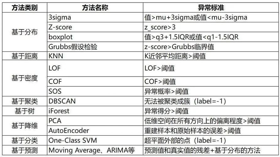 机械进修14种异常检测方法总结! 智能科技 机械进修14种异常检测方法总结! 机械进修14种异常检测方法总结! 智能科技
