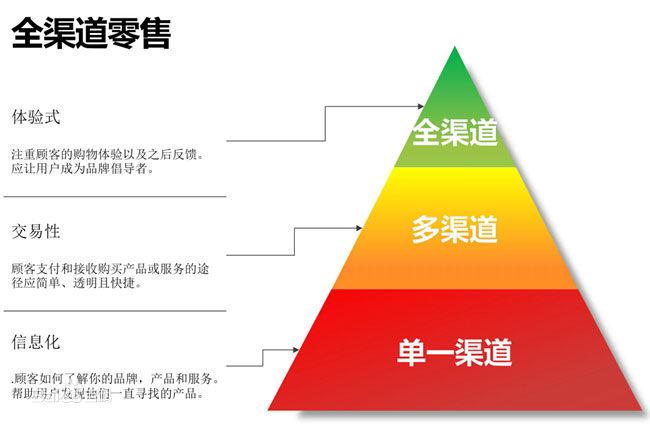 新零售中的“全渠道”和“一清点治理” 智能科技 新零售中的“全渠道”和“一清点治理” 新零售中的“全渠道”和“一清点治理” 智能科技