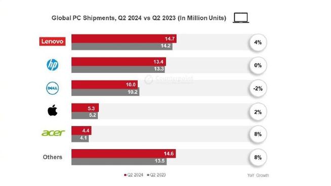 2024Q2全球PC出货量申报:联想同比增4%、惠普增0.75% 智能家居 2024Q2全球PC出货量申报:联想同比增4%、惠普增0.75% 2024Q2全球PC出货量申报:联想同比增4%、惠普增0.75% 智能家居