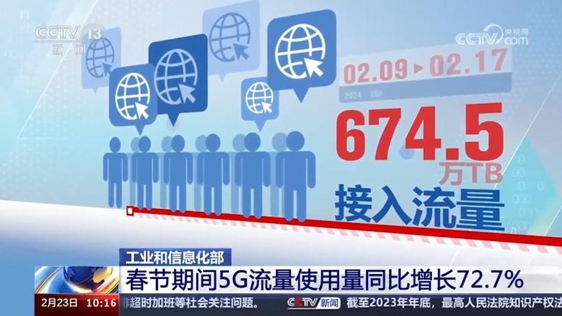 工信部:2024年春节假期移动数据流量快速增长 人工智能 工信部:2024年春节假期移动数据流量快速增长 工信部:2024年春节假期移动数据流量快速增长 人工智能