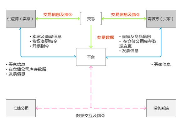 浅谈大年夜宗商品的电商模式(二) 智能科技 浅谈大年夜宗商品的电商模式(二) 浅谈大年夜宗商品的电商模式(二) 智能科技