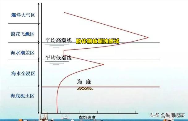 船体是若何防海水腐蚀具体介绍ICCP系统一文彻底明白 互联通信 船体是若何防海水腐蚀具体介绍ICCP系统一文彻底明白 船体是若何防海水腐蚀具体介绍ICCP系统一文彻底明白 互联通信