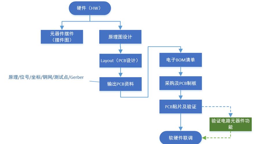 硬件PM系列(二):硬件产品经理需要熟知的设计流程 人工智能 硬件PM系列(二):硬件产品经理需要熟知的设计流程 硬件PM系列(二):硬件产品经理需要熟知的设计流程 人工智能
