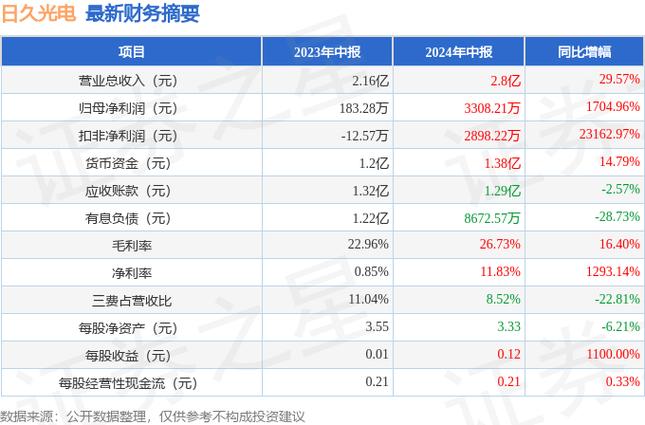 日久光电:公司主营产品ITO导电膜覆盖有名终端客户消费电子应用其他产品开拓有序推进 人工智能 日久光电:公司主营产品ITO导电膜覆盖有名终端客户消费电子应用其他产品开拓有序推进 日久光电:公司主营产品ITO导电膜覆盖有名终端客户消费电子应用其他产品开拓有序推进 人工智能