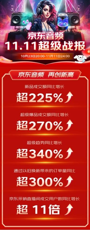 11.11配件品类放大年夜招!海量低价爆款配件上架“京东采销直播间” 人工智能 11.11配件品类放大年夜招!海量低价爆款配件上架“京东采销直播间” 11.11配件品类放大年夜招!海量低价爆款配件上架“京东采销直播间” 人工智能