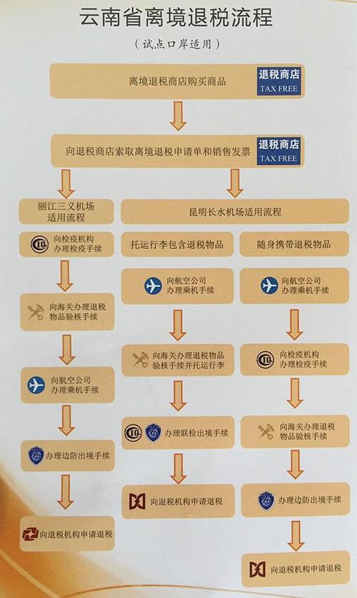 出国旅游买了一堆器械在机场退税是怎么个流程? 人工智能 出国旅游买了一堆器械在机场退税是怎么个流程? 出国旅游买了一堆器械在机场退税是怎么个流程? 人工智能