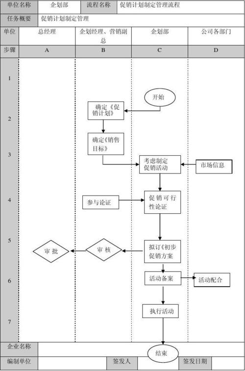 产品促销策划流程设计与工作实行 智能科技 产品促销策划流程设计与工作实行 产品促销策划流程设计与工作实行 智能科技