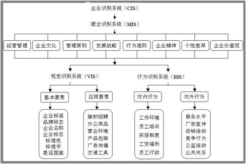 品牌CIS策划的概念以及它是由哪几部分组成的? 人工智能 品牌CIS策划的概念以及它是由哪几部分组成的? 品牌CIS策划的概念以及它是由哪几部分组成的? 人工智能