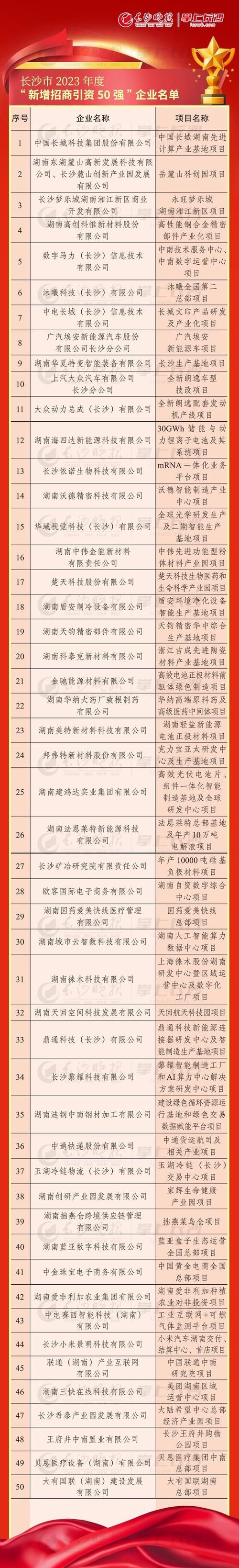 泰安公布科技立异型企业50强名单 快看都有谁 智能科技 泰安公布科技立异型企业50强名单 快看都有谁 泰安公布科技立异型企业50强名单 快看都有谁 智能科技