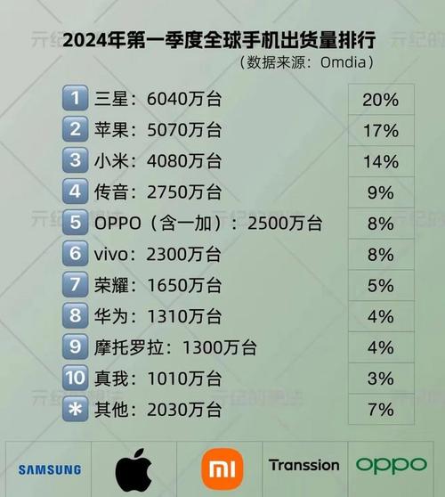 全球哪款手机卖得最好？畅销TOP10排行出炉看看有你在用的吗 全球哪款手机卖得最好？畅销TOP10排行出炉看看有你在用的吗 人工智能