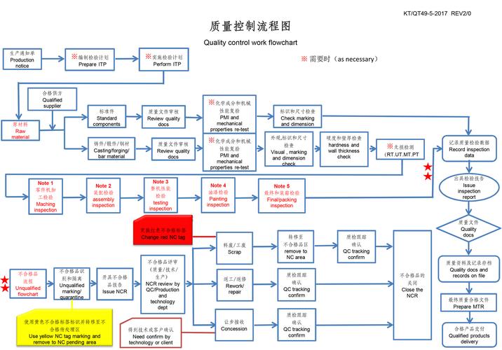 质量控制:制程质量控制点、控制方法、考验设置、首检、巡检规则 智能家居 质量控制:制程质量控制点、控制方法、考验设置、首检、巡检规则 质量控制:制程质量控制点、控制方法、考验设置、首检、巡检规则 智能家居