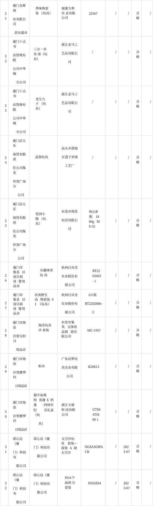 广西柳州市市场监督治理局传递10批次儿童玩具产品监督抽查情况 广西柳州市市场监督治理局传递10批次儿童玩具产品监督抽查情况 智能家居