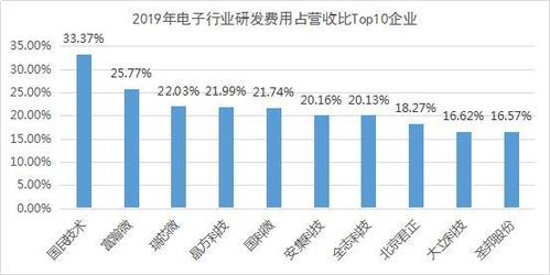电子行业研发费用分析:半导体研发投入凸起|聚焦数据要素市场 人工智能 电子行业研发费用分析:半导体研发投入凸起|聚焦数据要素市场 电子行业研发费用分析:半导体研发投入凸起|聚焦数据要素市场 人工智能