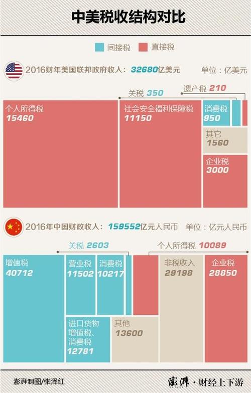 中美日23年税收差距断崖:美4.88万亿日0.45万亿中国是若干? 人工智能 中美日23年税收差距断崖:美4.88万亿日0.45万亿中国是若干? 中美日23年税收差距断崖:美4.88万亿日0.45万亿中国是若干? 人工智能