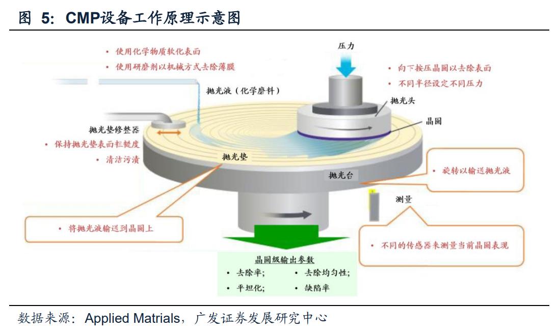 半导系统编制造关键材料之六:CMP研磨抛光 互联通信 半导系统编制造关键材料之六:CMP研磨抛光 半导系统编制造关键材料之六:CMP研磨抛光 互联通信