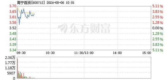南宁百货连续3个交易日上涨时期累计涨幅10.51% 人工智能 南宁百货连续3个交易日上涨时期累计涨幅10.51% 南宁百货连续3个交易日上涨时期累计涨幅10.51% 人工智能