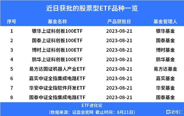 重磅!首批科创100ETF获批 互联通信 重磅!首批科创100ETF获批 重磅!首批科创100ETF获批 互联通信