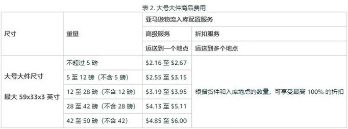 运费最高翻5倍!2022年亚马逊物流费用一览跨境电商卖家速看 人工智能 运费最高翻5倍!2022年亚马逊物流费用一览跨境电商卖家速看 运费最高翻5倍!2022年亚马逊物流费用一览跨境电商卖家速看 人工智能