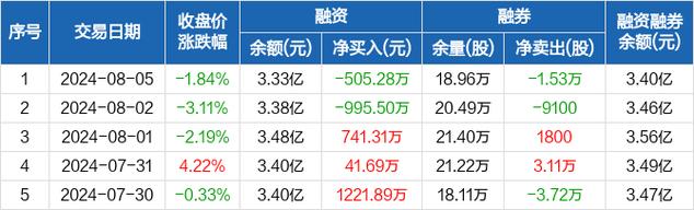 订单削减、研发成本较高鸿远电子2023年预减降超六成 互联通信 订单削减、研发成本较高鸿远电子2023年预减降超六成 订单削减、研发成本较高鸿远电子2023年预减降超六成 互联通信