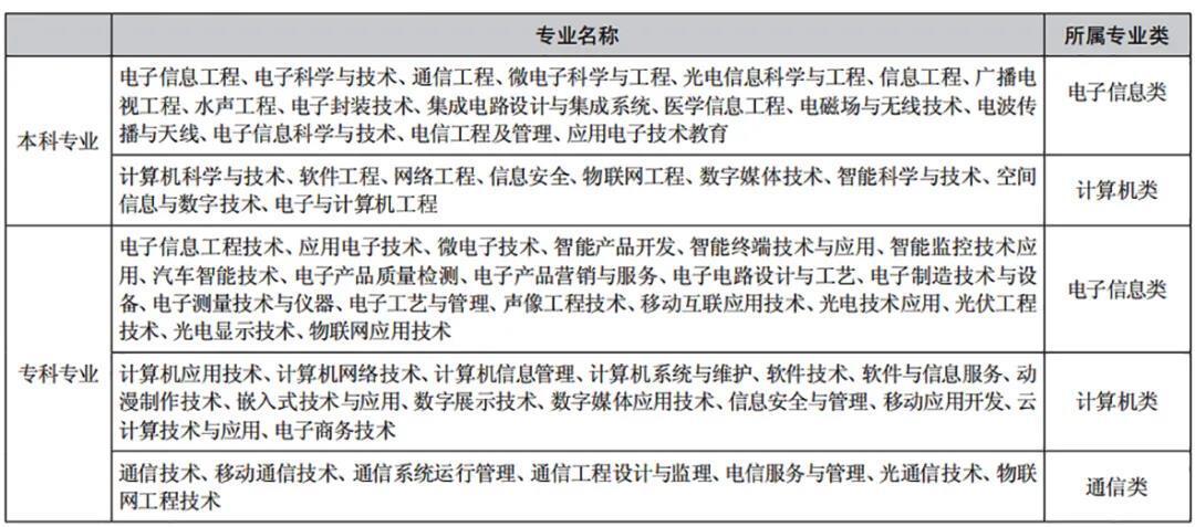 专业类介绍|(三十六)电子信息类 智能家居 专业类介绍|(三十六)电子信息类 专业类介绍|(三十六)电子信息类 智能家居