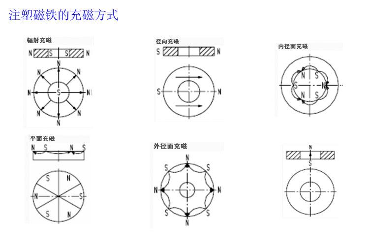 永磁电机磁瓦类型及充磁方法有哪些? 互联通信 永磁电机磁瓦类型及充磁方法有哪些? 永磁电机磁瓦类型及充磁方法有哪些? 互联通信