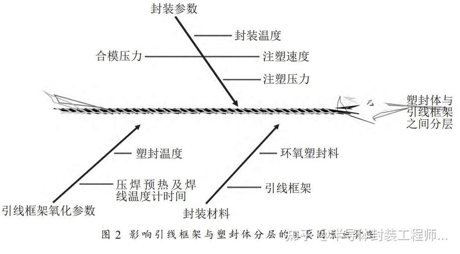 塑封器件分层问题浅析 互联通信 塑封器件分层问题浅析 塑封器件分层问题浅析 互联通信