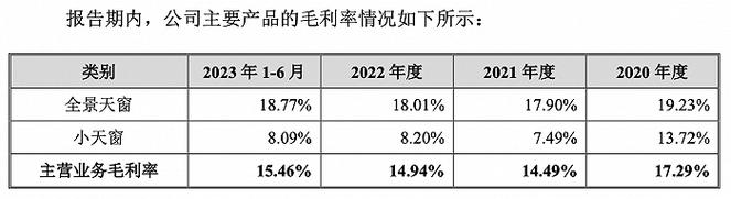IPO雷达|长安、一汽天窗供应商毓恬冠佳:增收不增利核心人员频繁更改 智能科技 IPO雷达|长安、一汽天窗供应商毓恬冠佳:增收不增利核心人员频繁更改 IPO雷达|长安、一汽天窗供应商毓恬冠佳:增收不增利核心人员频繁更改 智能科技