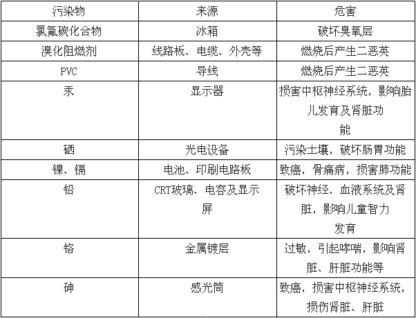 电子行业废气主要包含哪些成分？ 电子行业废气主要包含哪些成分？ 互联通信