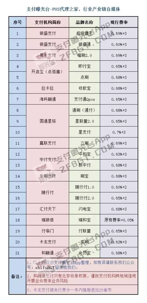 终于有人把新版POS刷卡手续费说清楚 附31家机构公布手续费 智能科技 终于有人把新版POS刷卡手续费说清楚 附31家机构公布手续费 终于有人把新版POS刷卡手续费说清楚 附31家机构公布手续费 智能科技