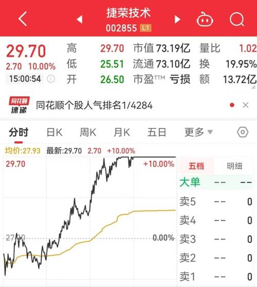 华为平板发货量超1亿台!华为股涨疯了:这家公司17天猛涨220% 智能科技 华为平板发货量超1亿台!华为股涨疯了:这家公司17天猛涨220% 华为平板发货量超1亿台!华为股涨疯了:这家公司17天猛涨220% 智能科技