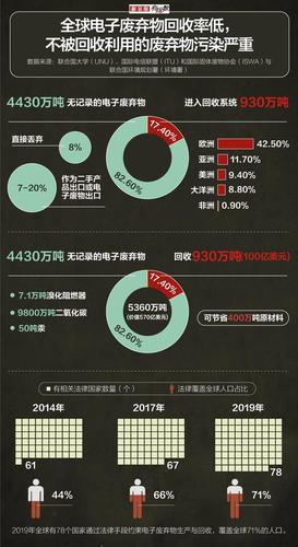 全球每年约产生5000万吨电子垃圾5种促进电子废料收受接收方法借鉴 智能家居 全球每年约产生5000万吨电子垃圾5种促进电子废料收受接收方法借鉴 全球每年约产生5000万吨电子垃圾5种促进电子废料收受接收方法借鉴 智能家居