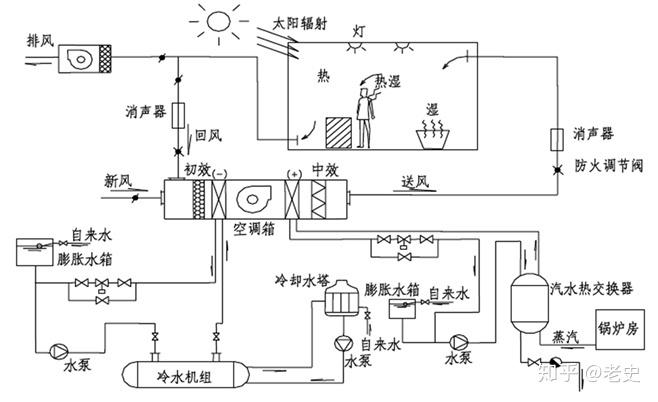 GMP空调系统的风险治理 智能家居 GMP空调系统的风险治理 GMP空调系统的风险治理 智能家居